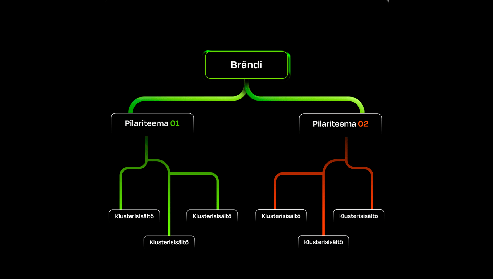 Mitä ovat sisältöklusterit?