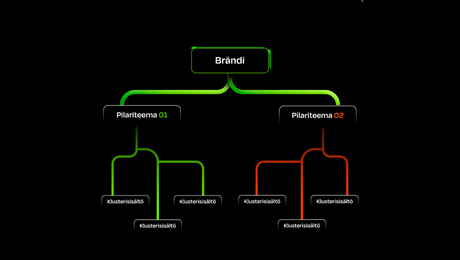 Mitä ovat sisältöklusterit?